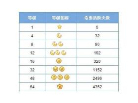 qq等级三个太阳多少天,三个太阳多少天一个皇冠?