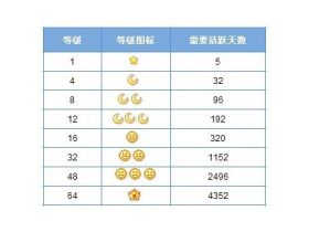 qq等级三个太阳多少天，三个太阳多少天一个皇冠？